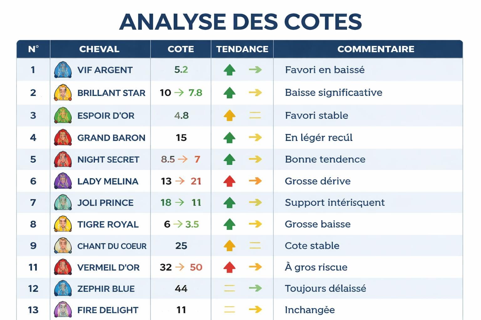 découvrez les cotes et tendances du cheval de base pour le tiercé du jour, avec des analyses précises pour optimiser vos paris hippiques.